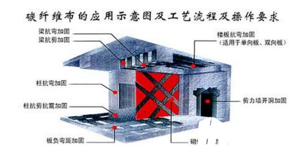 <a href=http://cg-steel.com target=_blank class=infotextkey>碳纖維布加固</a>施工原理